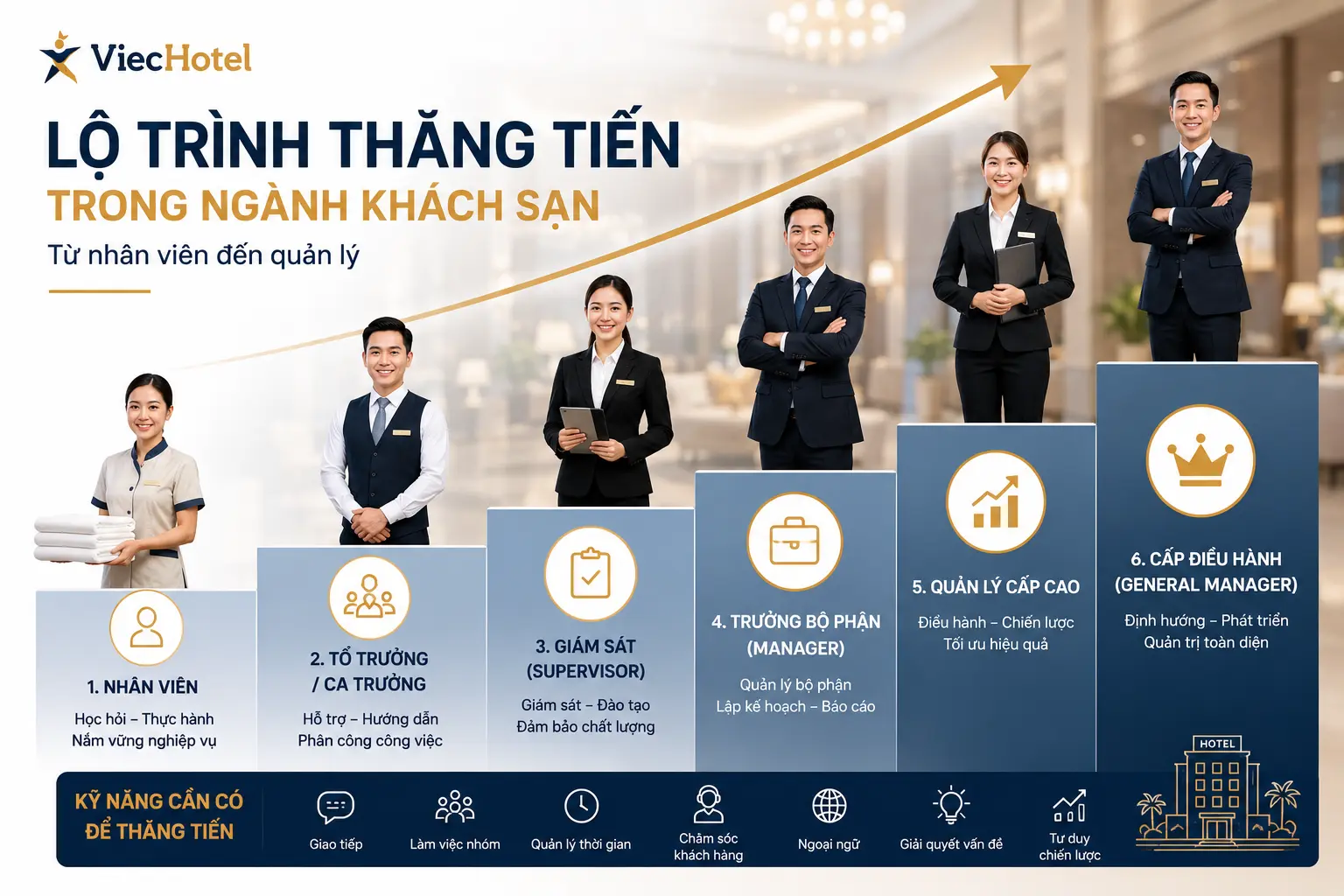 Lộ trình thăng tiến trong ngành Khách sạn từ nhân viên đến quản lý