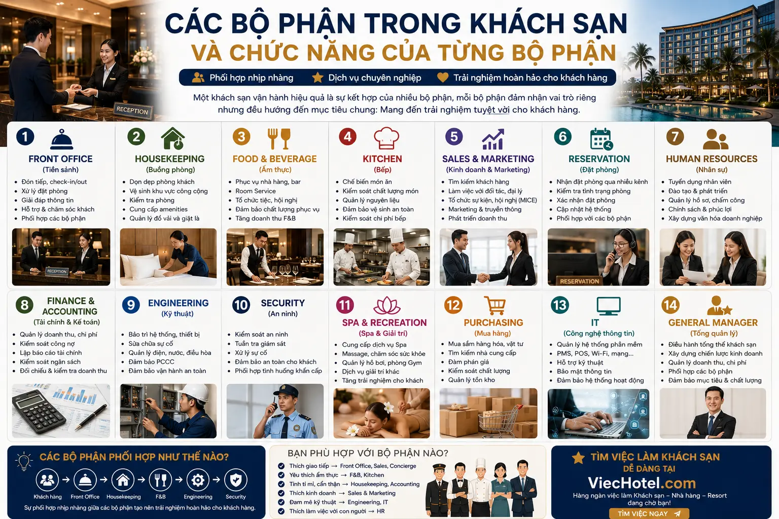Các bộ phận trong khách sạn và chức năng của từng bộ phận