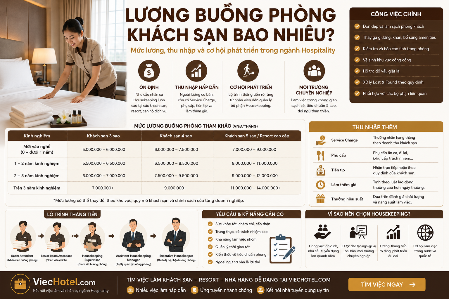 Lương Buồng phòng khách sạn bao nhiêu? Mức lương, thu nhập và cơ hội nghề nghiệp